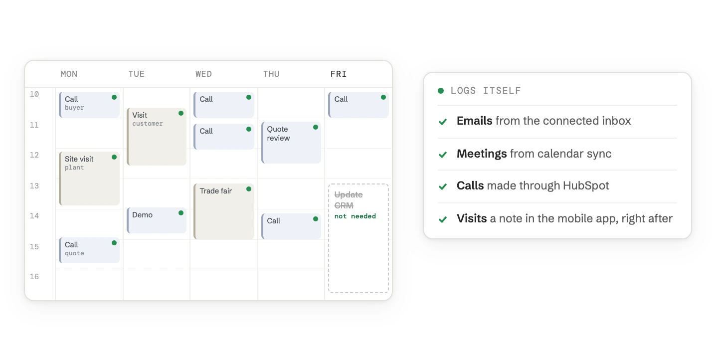 A sales rep's week in a calendar where every call and visit is logged automatically, so the Friday block to update the CRM is crossed out. A card lists what logs itself: emails, meetings, calls and visit notes.