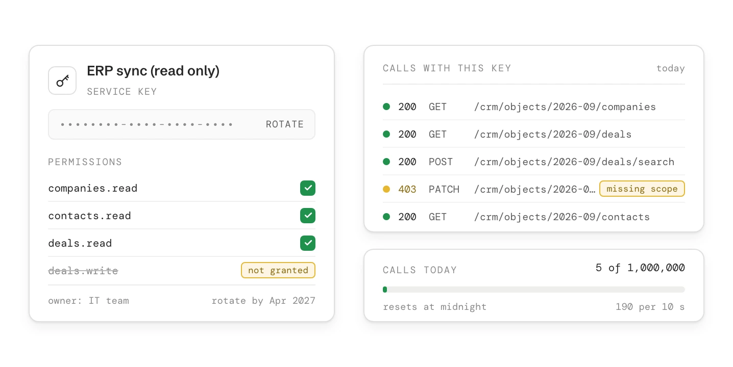 A service key named ERP sync (read only) with three read permissions granted and deals.write not granted. Beside it the key’s call log: reads answer 200, a write to deals is refused with 403, missing scope. Below, 5 of 1,000,000 calls used today, 190 per 10 seconds.
