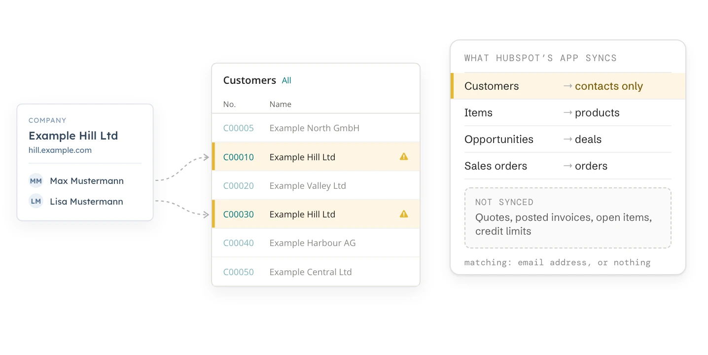 One company with two contacts becomes two customers with the same name in Business Central. Beside it, what HubSpot's app syncs: customers to contacts only, items, opportunities and sales orders; quotes, invoices and open items don't sync.
