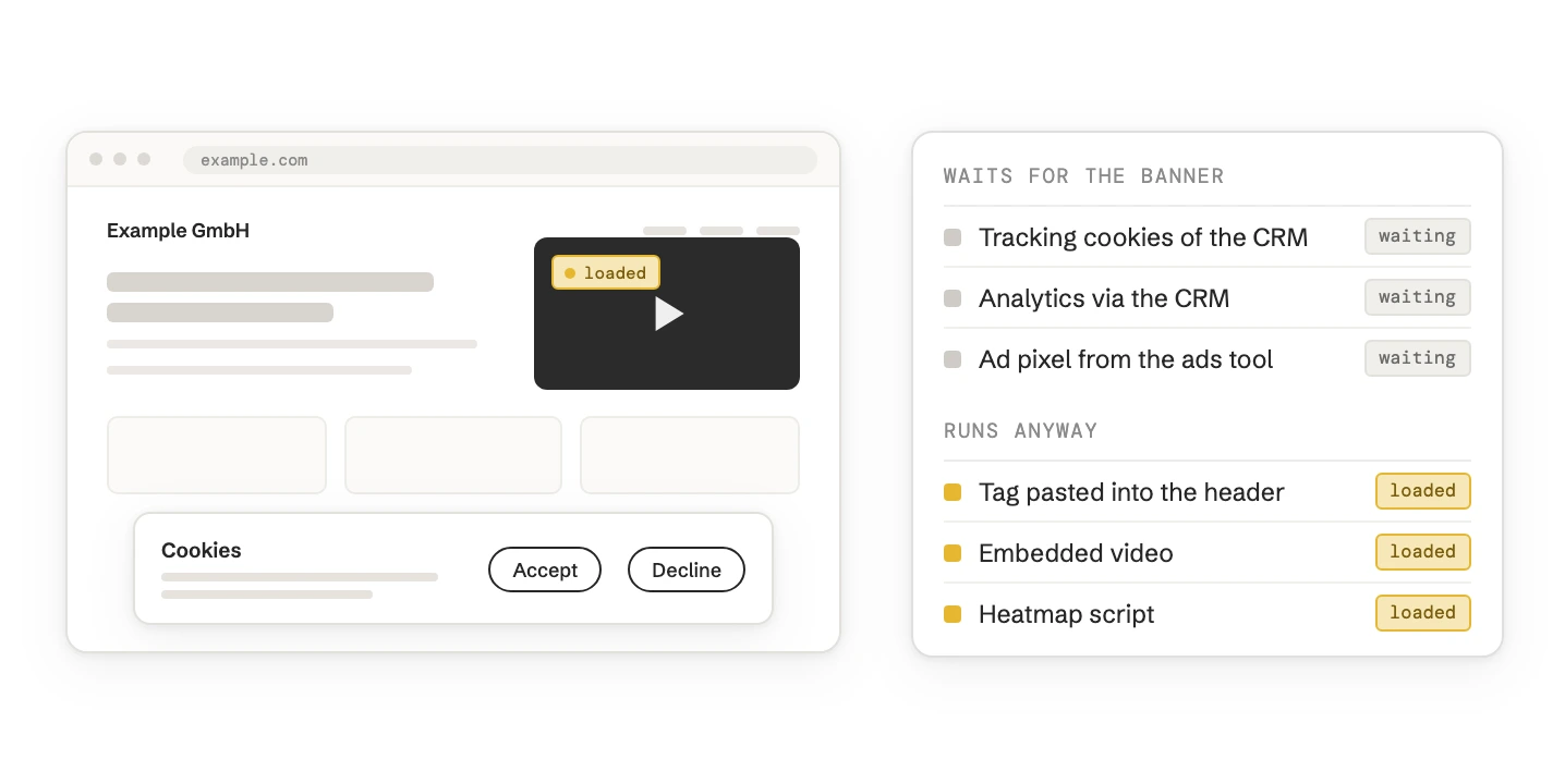 A website of Example GmbH with a cookie banner offering Accept and Decline, an embedded video behind it already marked loaded. Beside it, two lists: tracking cookies, analytics and an ad pixel wait for the banner; a tag pasted into the header, an embedded video and a heatmap script run anyway.