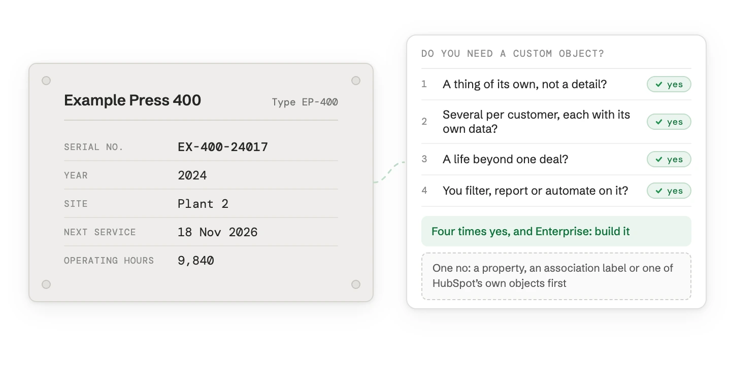 A machine's type plate with serial number, site and next service, beside four questions it answers yes to: a thing of its own, several per customer, a life beyond one deal, used in filters and reports. So it becomes a custom object.
