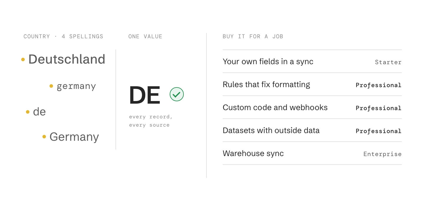 One country written four ways in a CRM, Deutschland, germany, de and Germany, each marked as a problem, next to the one agreed value DE. Beside it, five jobs and the Data Hub edition each needs: your own fields in a sync, Starter; rules that fix formatting, custom code and webhooks, and datasets with outside data, Professional; warehouse sync, Enterprise.