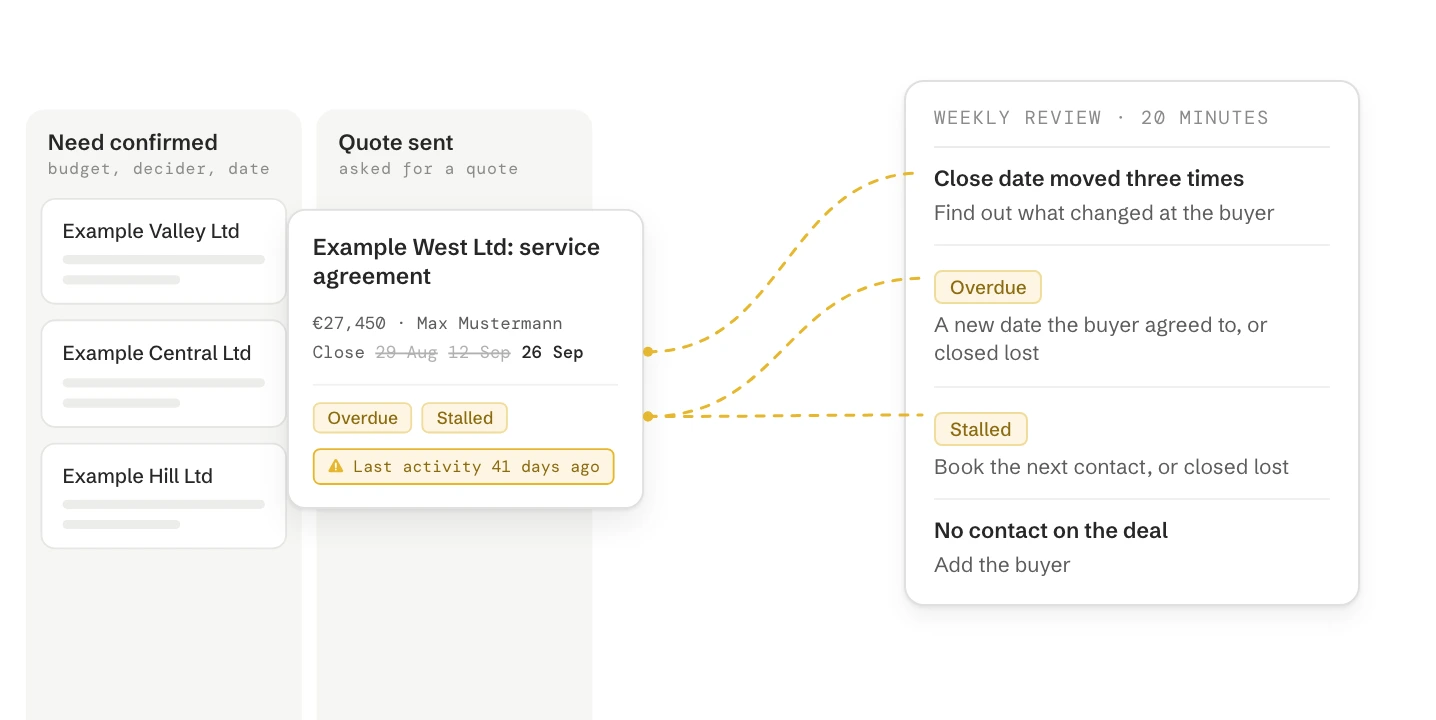 A deal board with stages named by what the buyer has done. One deal has its close date moved twice, is overdue and stalled, with no activity for 41 days; lines lead to what the owner does in the weekly review.
