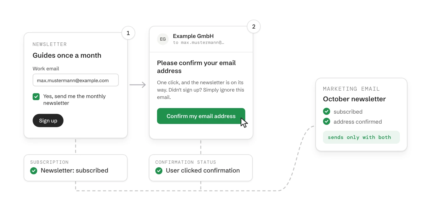 A newsletter form with the box ticked, marked 1, and the confirmation email with its Confirm button, marked 2. The form sets the subscription to subscribed, the click sets the confirmation status to User clicked confirmation, and the marketing email only goes out with both.