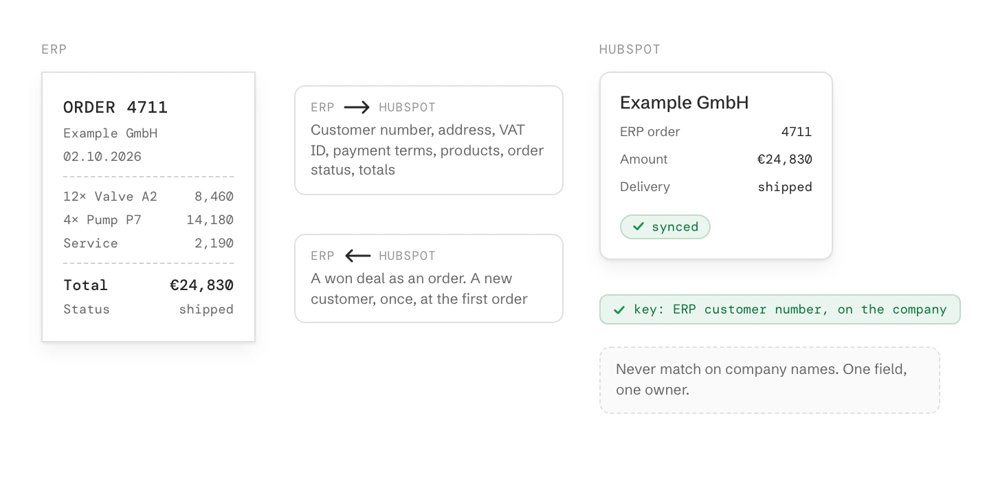 An ERP order slip and the synced HubSpot deal, with what flows each way: master data, products, order status and totals from the ERP, won deals as orders to it. The ERP customer number on the company is the matching key.