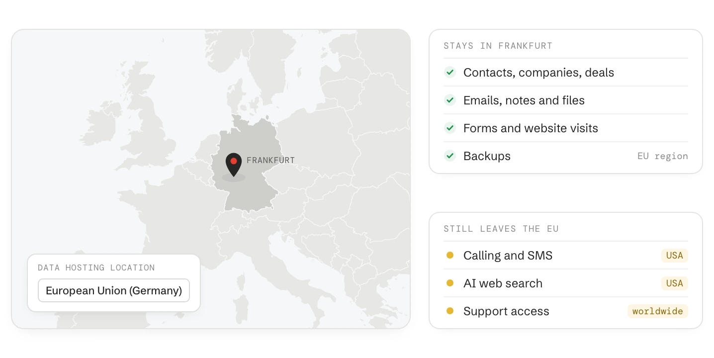 A contact record split by a dotted border: name, email, deals and notes stay inside the EU frame marked Frankfurt, while four tags sit outside it: calling, WhatsApp, AI web search and support access.