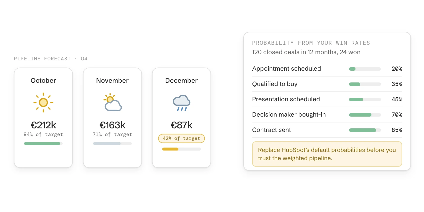 Three month cards for the quarter’s pipeline forecast, December at 42% of target, beside stage probabilities worked out from your own win rates: 20% at appointment scheduled up to 85% at contract sent.