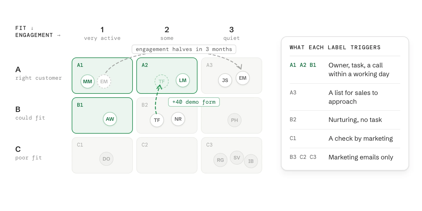 A three by three grid of fit A to C and engagement 1 to 3 with contacts in it. A1, A2 and B1 go to sales; one contact moves up after a demo form, another drops as engagement halves, and a card lists what each label triggers.