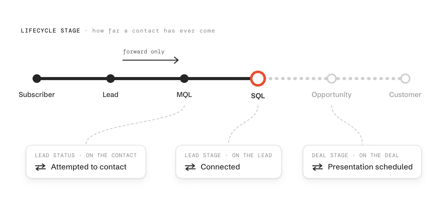 The lifecycle stages from Subscriber to Customer as a one-way line, travelled up to SQL. Lead status on the contact, lead stage on the lead and deal stage on the deal hang from it and move back and forth.
