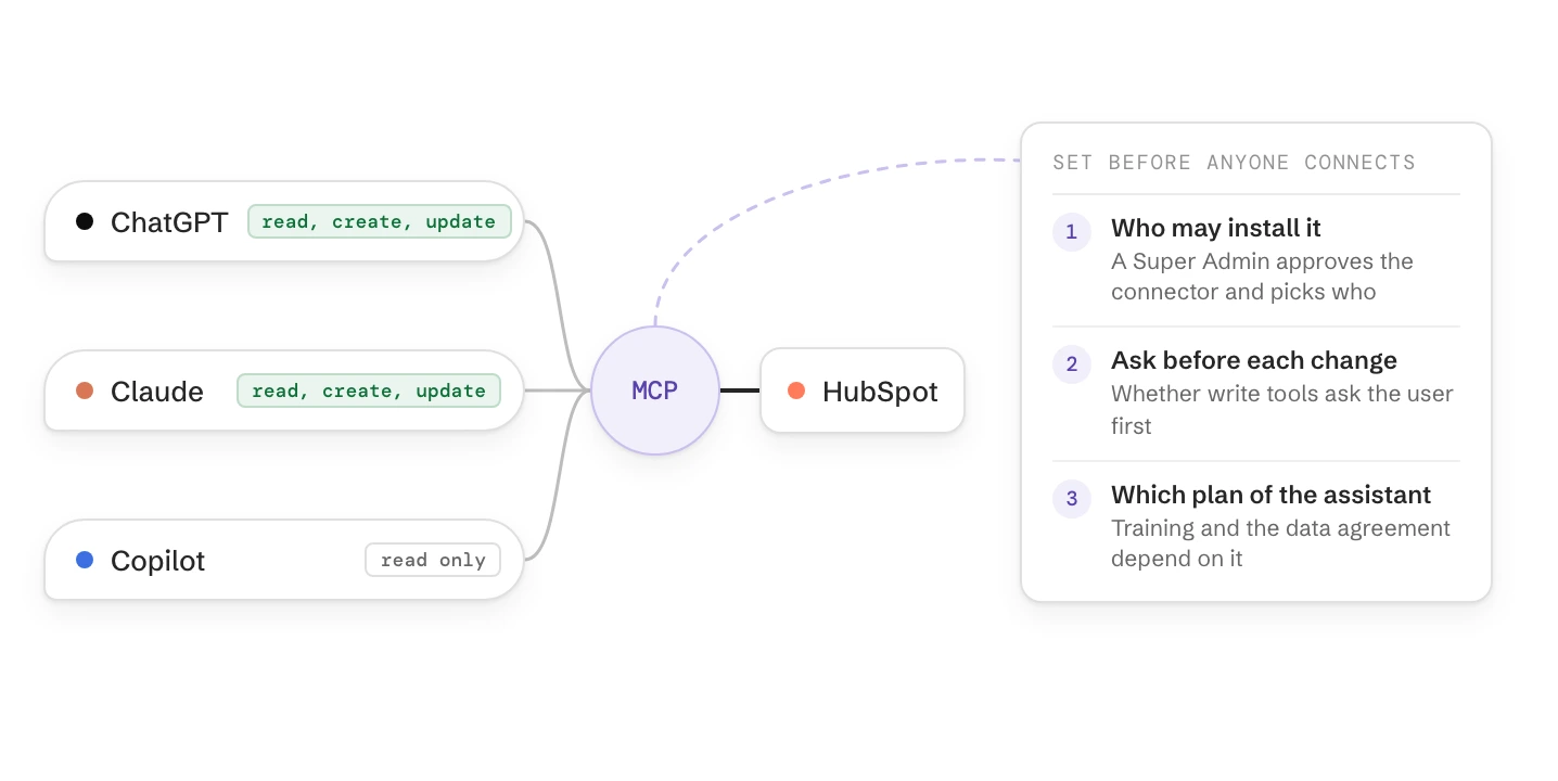 ChatGPT, Claude and Copilot connect through the MCP server to HubSpot: ChatGPT and Claude may read, create and update, Copilot only reads. A card lists the three settings to make before anyone connects.
