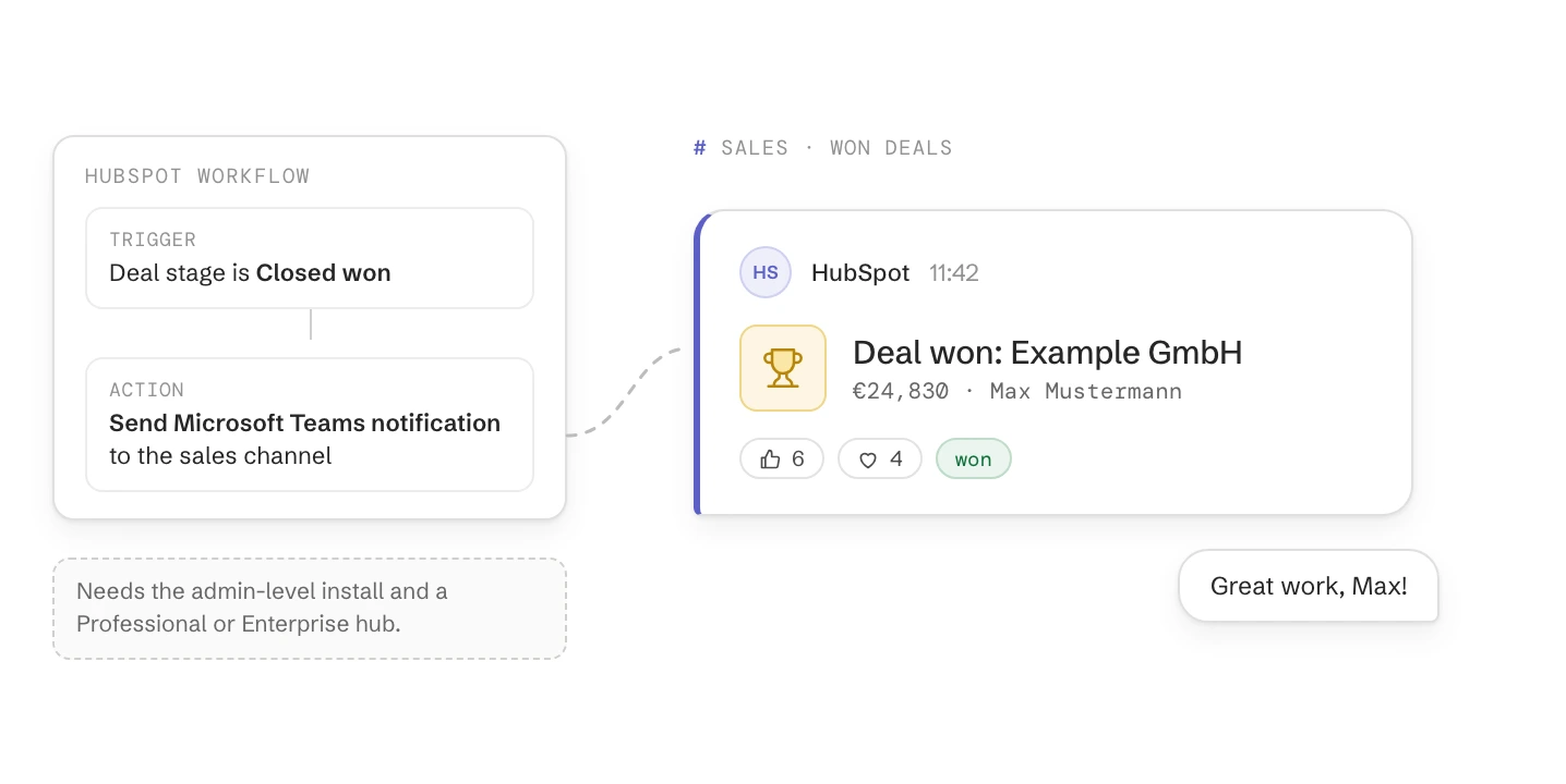 A HubSpot workflow, deal stage Closed won, sends a Microsoft Teams notification that appears in the sales channel as Deal won: Example GmbH, with reactions and a reply. The post needs the admin-level install and a Professional or Enterprise hub.