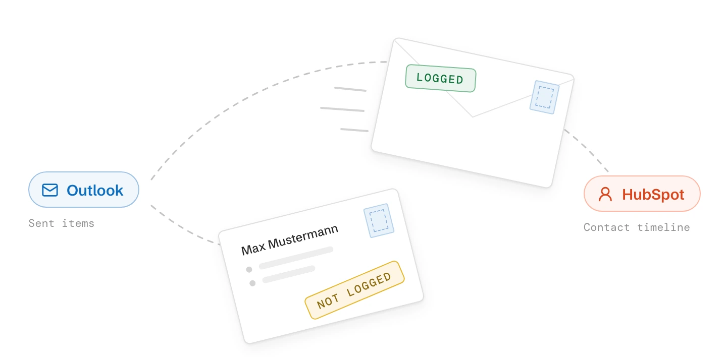 An email leaves Outlook and arrives in HubSpot stamped Logged; a second email to Max Mustermann drops short, stamped Not logged