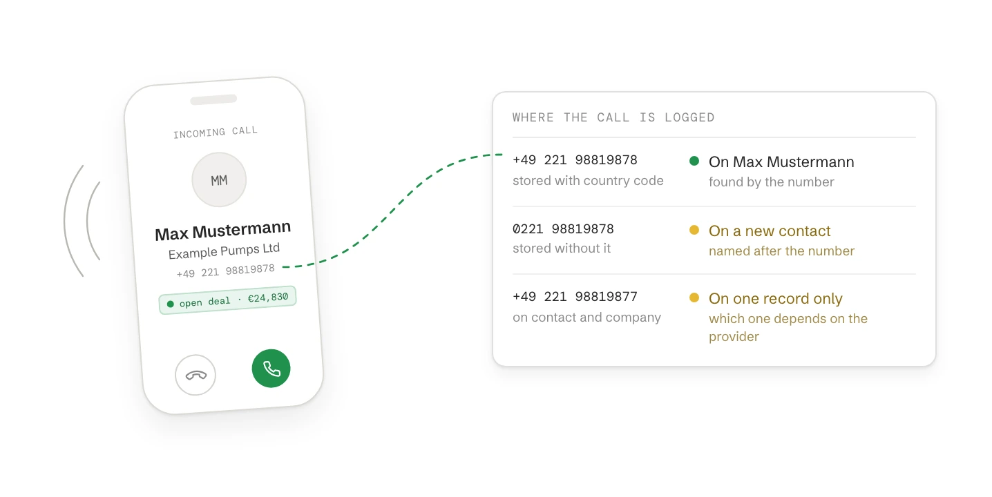A phone shows an incoming call from Max Mustermann at Example Pumps Ltd, +49 221 98819878, with an open deal. A card beside it says where the call is logged: stored with country code, on Max Mustermann; stored as 0221 98819878 without it, on a new contact; one number on contact and company, on one record only.