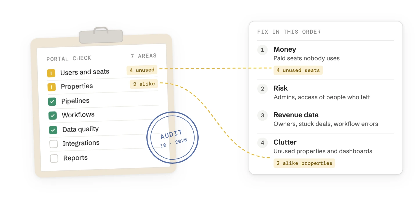 A portal check on a clipboard with seven areas, two flagged. Beside it the order for the fixes: money, risk, revenue data, clutter, with the unused seats under money and the similar properties under clutter.