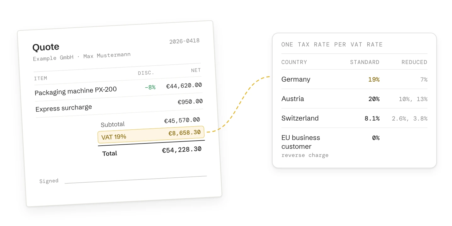 A quote with a discount, a surcharge, the subtotal, VAT at 19% and the total. The VAT line leads to the tax rates to create: Germany, Austria, Switzerland, and 0% with reverse charge for EU business customers.