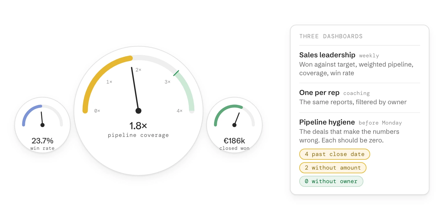 Three gauges for win rate, pipeline coverage and closed won revenue, beside the three dashboards a sales leader needs: leadership weekly, one per rep, and pipeline hygiene with the deals that make the numbers wrong.