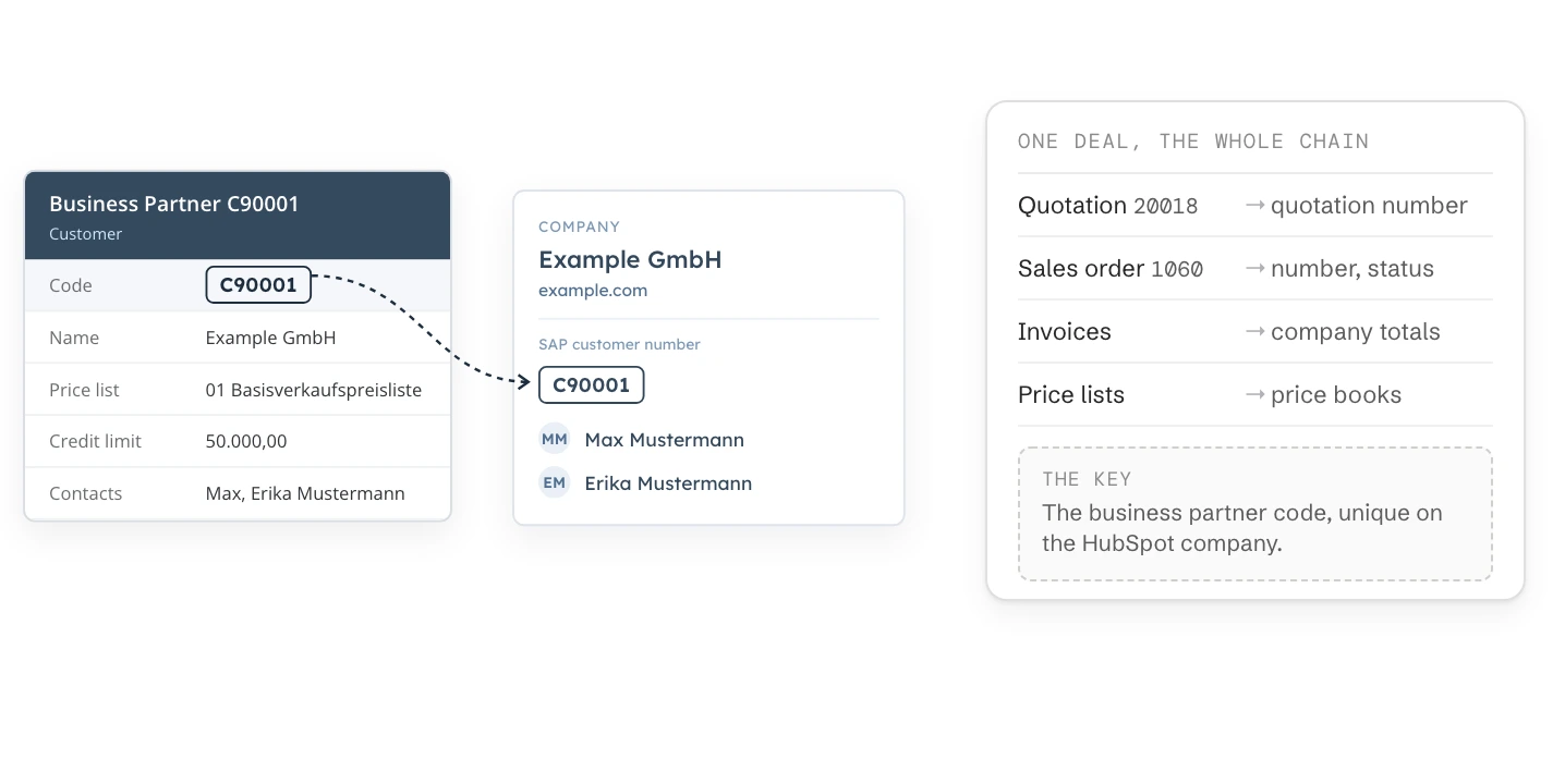 SAP Business One business partner C90001 Example GmbH, with price list, credit limit and two contacts, linked by the code C90001 to the HubSpot company Example GmbH and its SAP customer number. Beside it, one deal carries the whole chain: quotation 20018 as quotation number, sales order 1060 as number and status, invoices as company totals, price lists as price books.