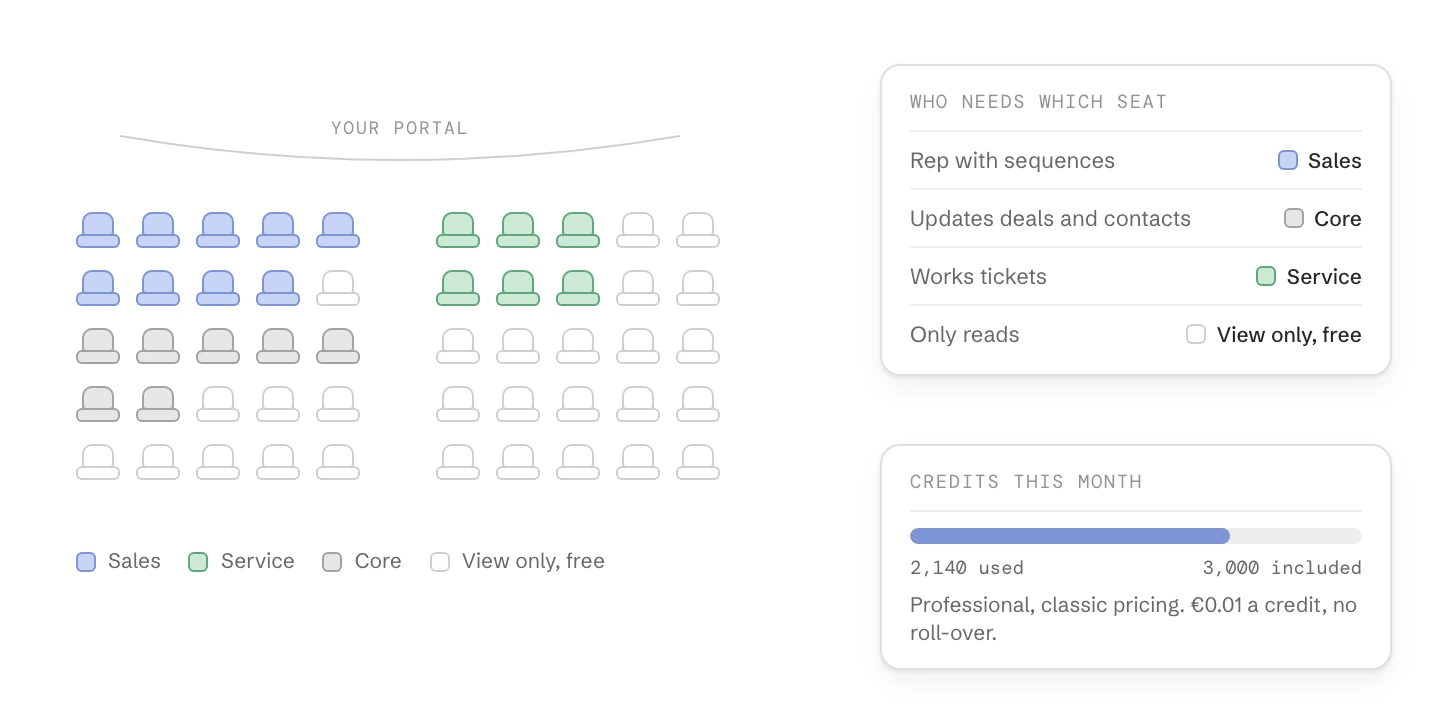 A grid of seats in one portal coloured by type, beside who needs which seat (Sales, Core, Service, free View-only) and a month's credits: 2,140 used of 3,000 included in Professional.