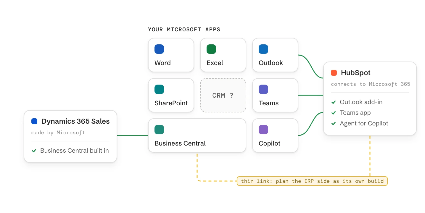 A Microsoft company's apps with an empty CRM slot. Dynamics 365 Sales has Business Central built in; HubSpot connects to Outlook, Teams and Copilot and has only a thin link to Business Central.