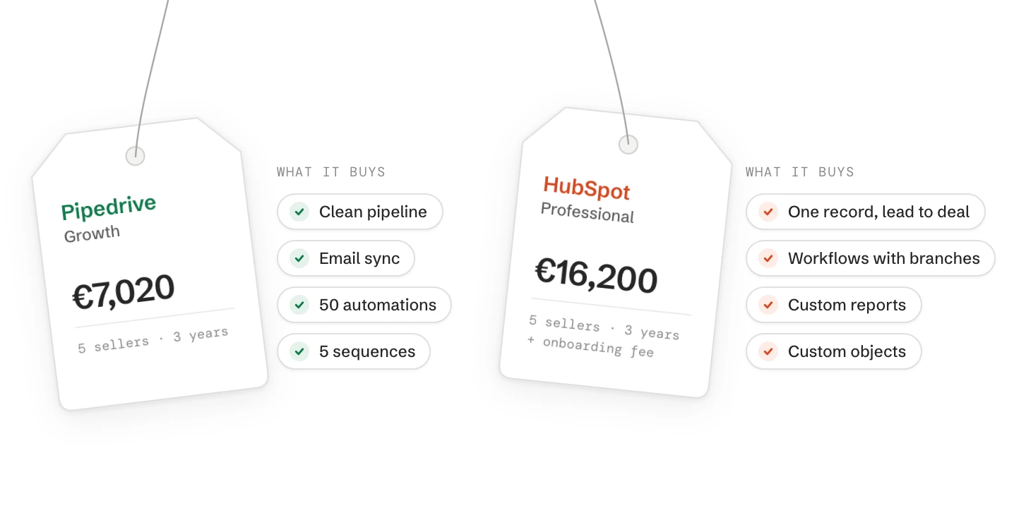 Two price tags for five sellers over three years: Pipedrive Growth 7,020 euros and HubSpot Professional 16,200 euros plus onboarding, each with what the price buys.