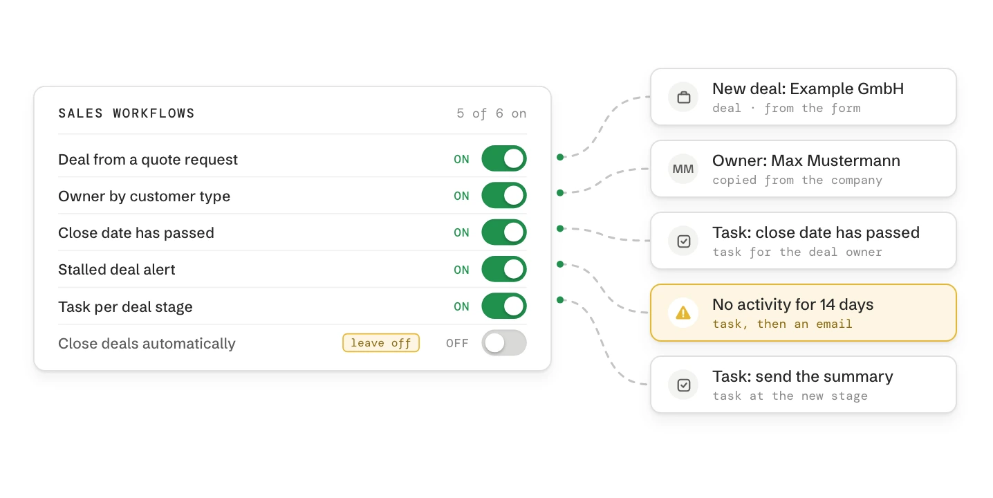A panel of sales workflow switches: five are on and each makes something in the CRM, a deal, an owner, two tasks and an alert for a stalled deal. Closing deals automatically stays off.