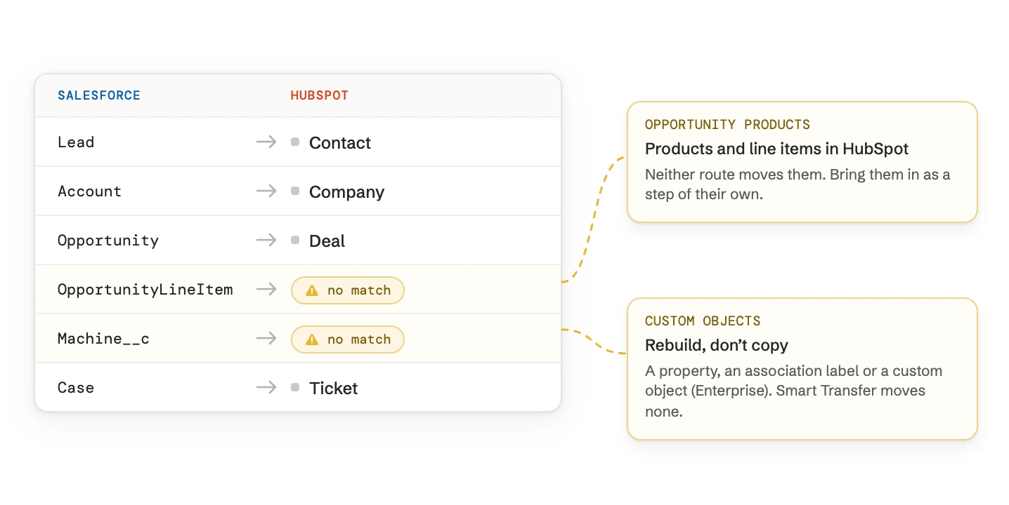 A mapping sheet from Salesforce objects to HubSpot objects. Opportunity products and a custom object find no match and lead to what to do: bring products in as their own step, rebuild custom objects.