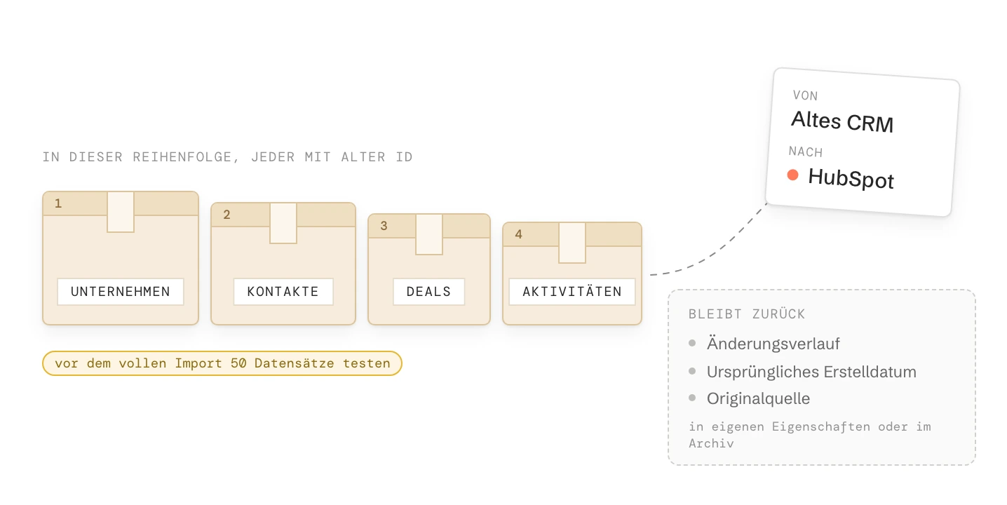 Vier Umzugskartons in Importreihenfolge, Unternehmen, Kontakte, Deals und Aktivitäten, jeder mit seiner alten ID, auf dem Weg vom alten CRM zu HubSpot. Eine Notiz sagt, zuerst 50 Datensätze zu testen; ein gestrichelter Karton zeigt, was zurückbleibt.