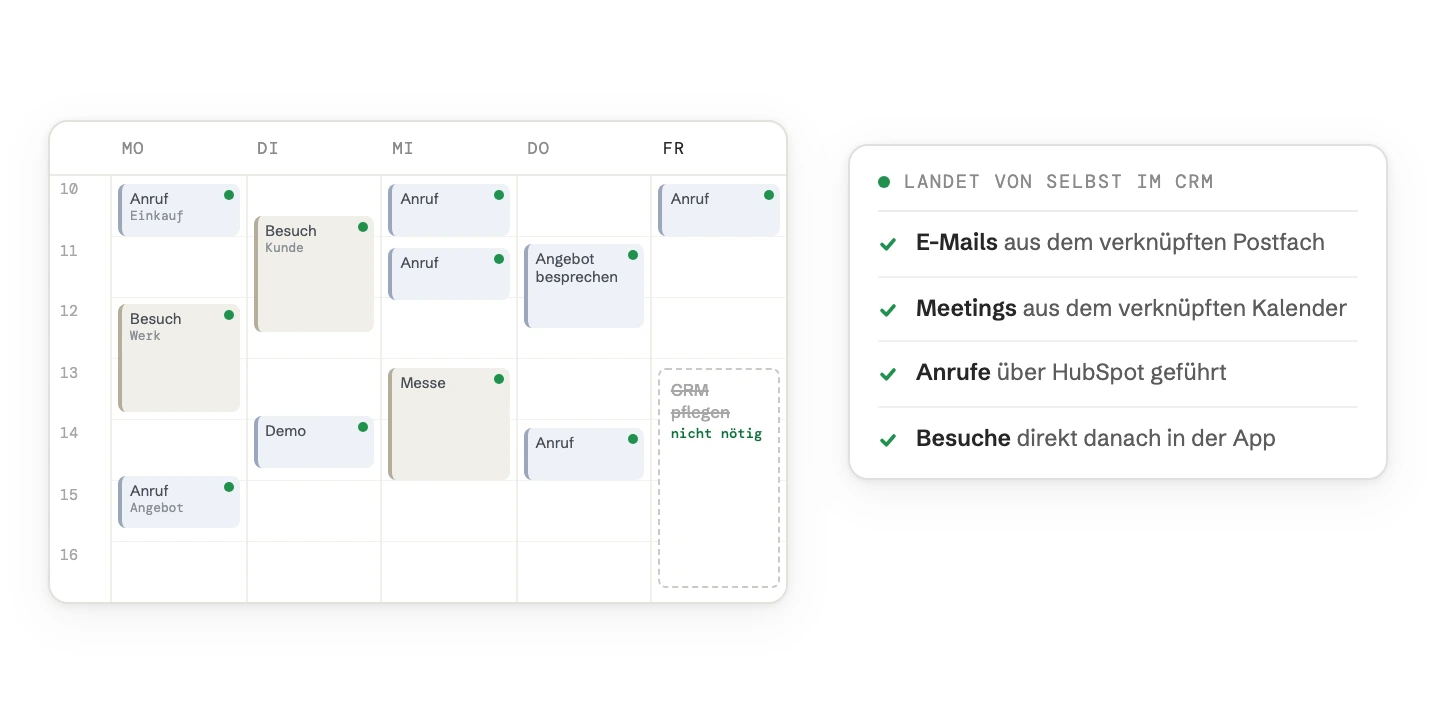 Die Arbeitswoche eines Vertriebsmitarbeiters im Kalender: Jeder Anruf und jeder Besuch wird automatisch protokolliert, deshalb ist der Block „CRM pflegen“ am Freitag durchgestrichen. Eine Karte nennt, was von selbst im CRM landet: E-Mails, Meetings, Anrufe und Besuche.