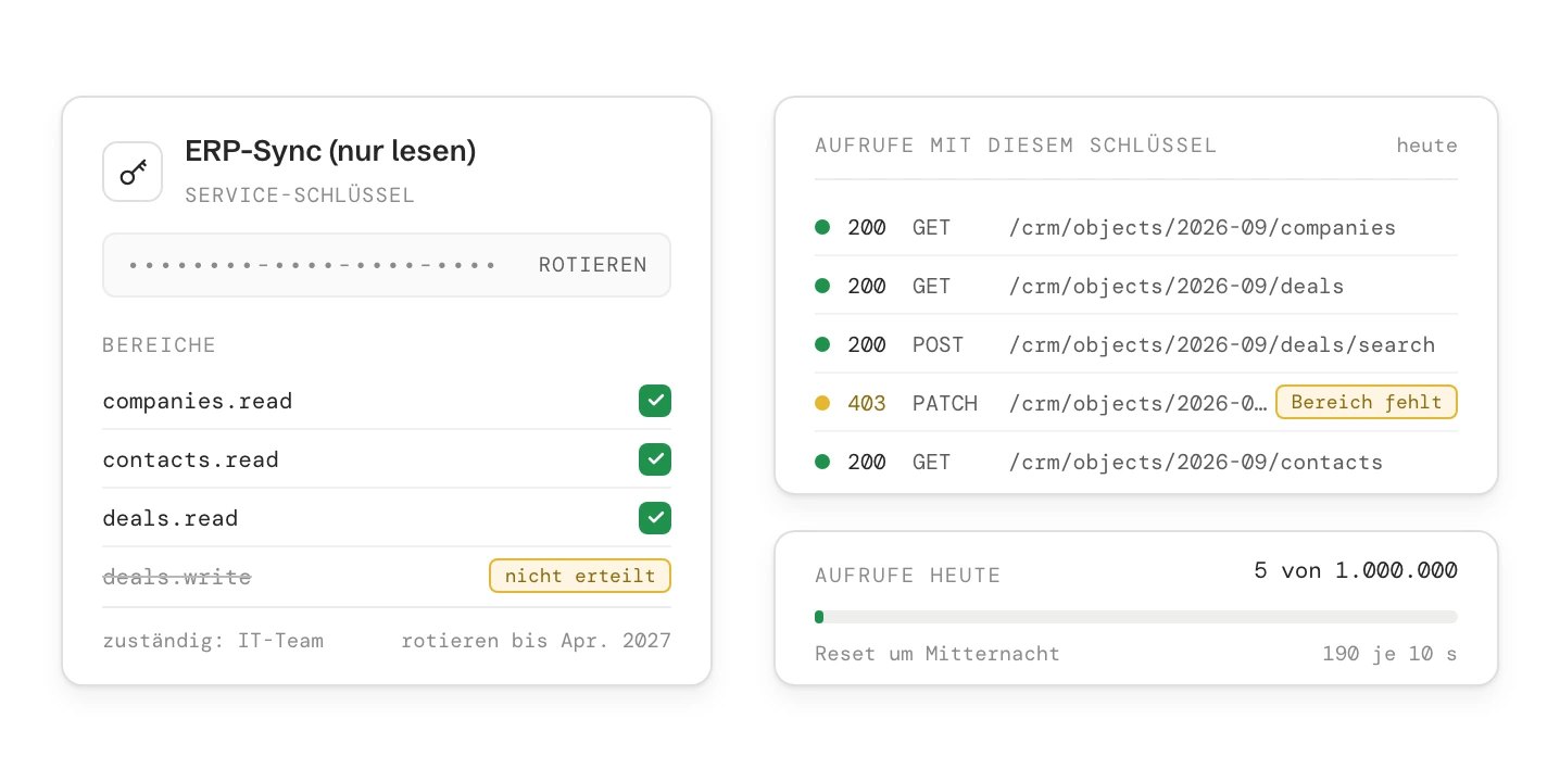 Ein Service-Schlüssel namens ERP-Sync (nur lesen) mit drei erteilten Lese-Bereichen, deals.write ist nicht erteilt. Daneben das Aufrufprotokoll des Schlüssels: Lesezugriffe antworten mit 200, ein Schreibzugriff auf Deals wird mit 403 abgelehnt, weil der Bereich fehlt. Darunter 5 von 1.000.000 Aufrufen heute, 190 je 10 Sekunden.