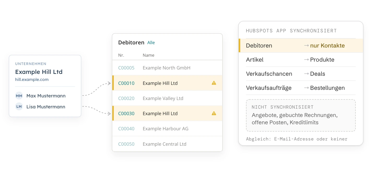 Ein Unternehmen mit zwei Kontakten wird in Business Central zu zwei Debitoren mit demselben Namen. Daneben, was die App von HubSpot synchronisiert: Debitoren nur zu Kontakten, Artikel, Verkaufschancen und Verkaufsaufträge; Angebote, Rechnungen und offene Posten nicht.