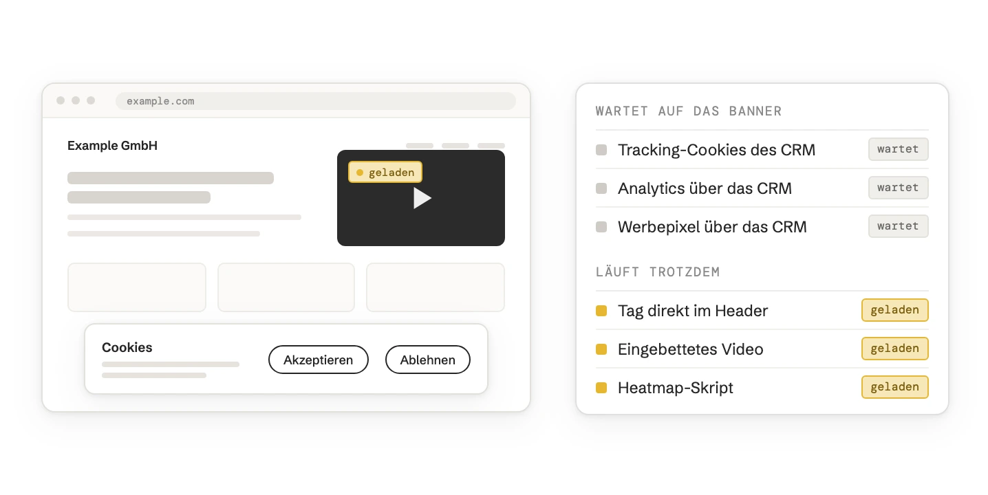 Eine Website der Example GmbH mit Cookie-Banner und den Buttons Akzeptieren und Ablehnen, dahinter ein eingebettetes Video, das schon als geladen markiert ist. Daneben zwei Listen: Tracking-Cookies, Analytics und ein Werbepixel warten auf das Banner; ein Tag im Header, ein eingebettetes Video und ein Heatmap-Skript laufen trotzdem.