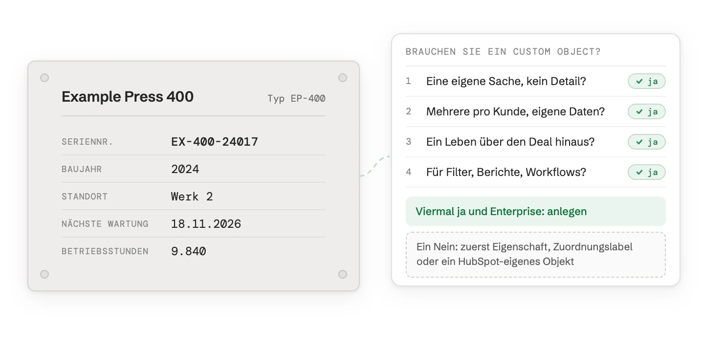 Das Typenschild einer Maschine mit Seriennummer, Standort und nächster Wartung, daneben vier Fragen, die sie alle mit Ja beantwortet: eine eigene Sache, mehrere pro Kunde, ein Leben über den Deal hinaus, genutzt in Filtern und Berichten. Damit wird sie ein Custom Object.