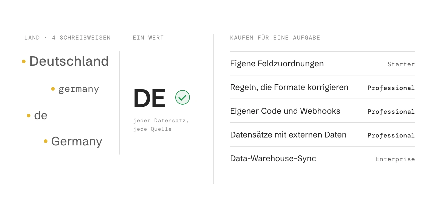 Ein Land in vier Schreibweisen im CRM, Deutschland, germany, de und Germany, jede als Problem markiert, daneben der eine vereinbarte Wert DE. Rechts fünf Aufgaben und die Data-Hub-Edition, die jede braucht: eigene Feldzuordnungen, Starter; Regeln, die Formate korrigieren, eigener Code und Webhooks sowie Datensätze mit externen Daten, Professional; Data-Warehouse-Sync, Enterprise.