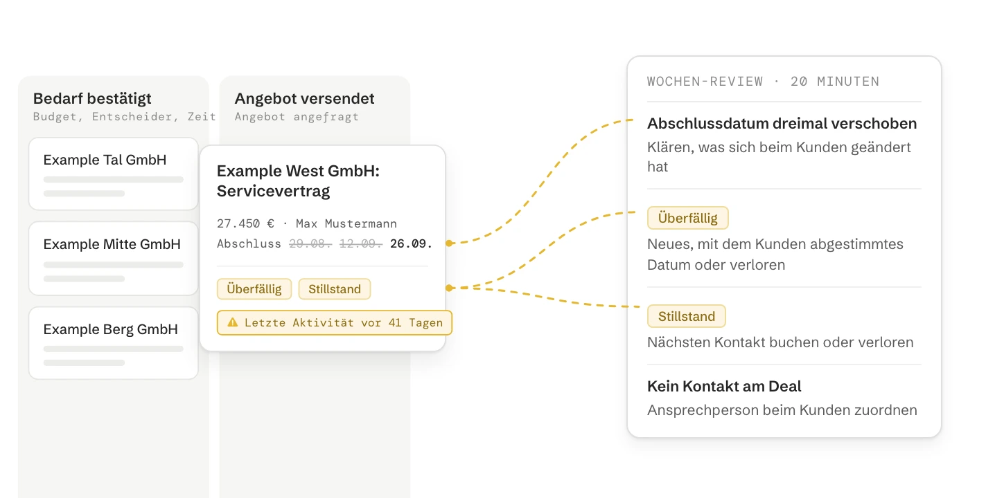 Ein Deal-Board mit Phasen, die nach dem benannt sind, was der Kunde getan hat. Bei einem Deal wurde das Abschlussdatum zweimal verschoben, er ist überfällig und steht still, seit 41 Tagen ohne Aktivität. Linien führen zu dem, was die zuständige Person im wöchentlichen Review tut.