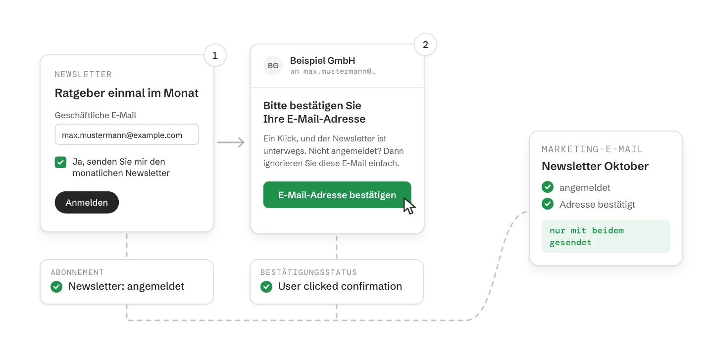 Ein Newsletter-Formular mit angehaktem Kontrollkästchen, markiert mit 1, und die Bestätigungs-E-Mail mit der Schaltfläche E-Mail-Adresse bestätigen, markiert mit 2. Das Formular setzt das Abonnement auf angemeldet, der Klick setzt den Bestätigungsstatus auf User clicked confirmation, und die Marketing-E-Mail wird nur mit beidem versendet.