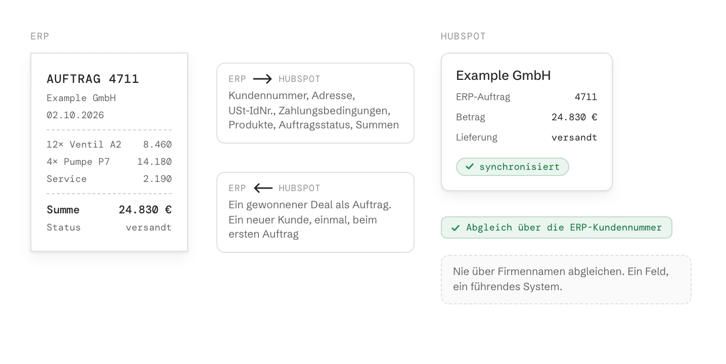 Ein Auftragsbeleg aus dem ERP und der synchronisierte HubSpot-Deal, dazu, was in welche Richtung fließt: Stammdaten, Produkte, Auftragsstatus und Summen aus dem ERP, gewonnene Deals als Aufträge ins ERP. Die ERP-Kundennummer am Unternehmen ist der Schlüssel für den Abgleich.