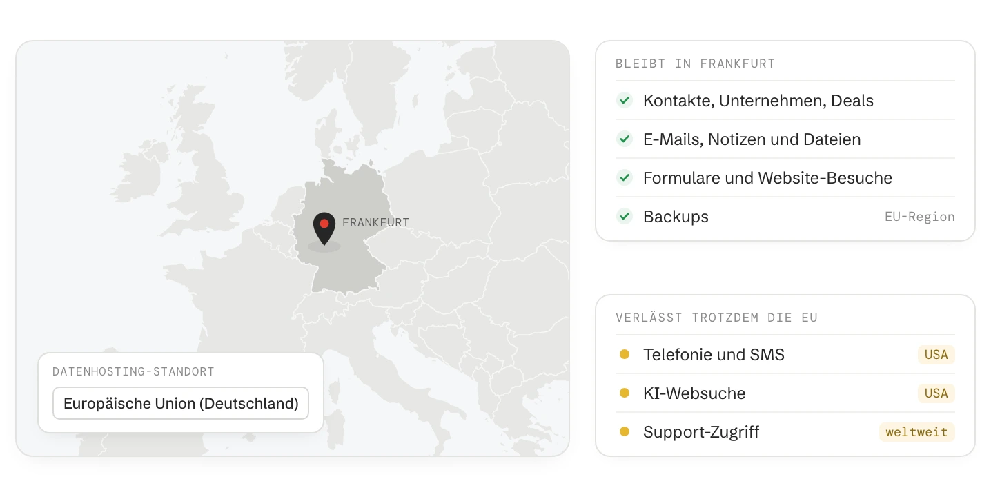 Karte Europas mit einer Markierung auf Frankfurt und dem Feld Datenhosting-Standort: Europäische Union (Deutschland). Daneben, was in Frankfurt bleibt: Kontakte, Unternehmen, Deals, E-Mails, Notizen und Dateien, Formulare und Website-Besuche, Backups in der EU-Region. Und was trotzdem die EU verlässt: Telefonie und SMS (USA), KI-Websuche (USA), Support-Zugriff (weltweit).