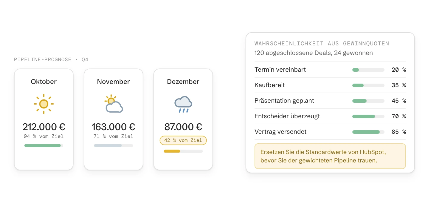 Drei Monatskarten für die Pipeline-Prognose des Quartals, Dezember bei 42 % vom Ziel, daneben Phasenwahrscheinlichkeiten aus den eigenen Gewinnquoten: 20 % bei „Termin vereinbart“ bis 85 % bei „Vertrag versendet“.