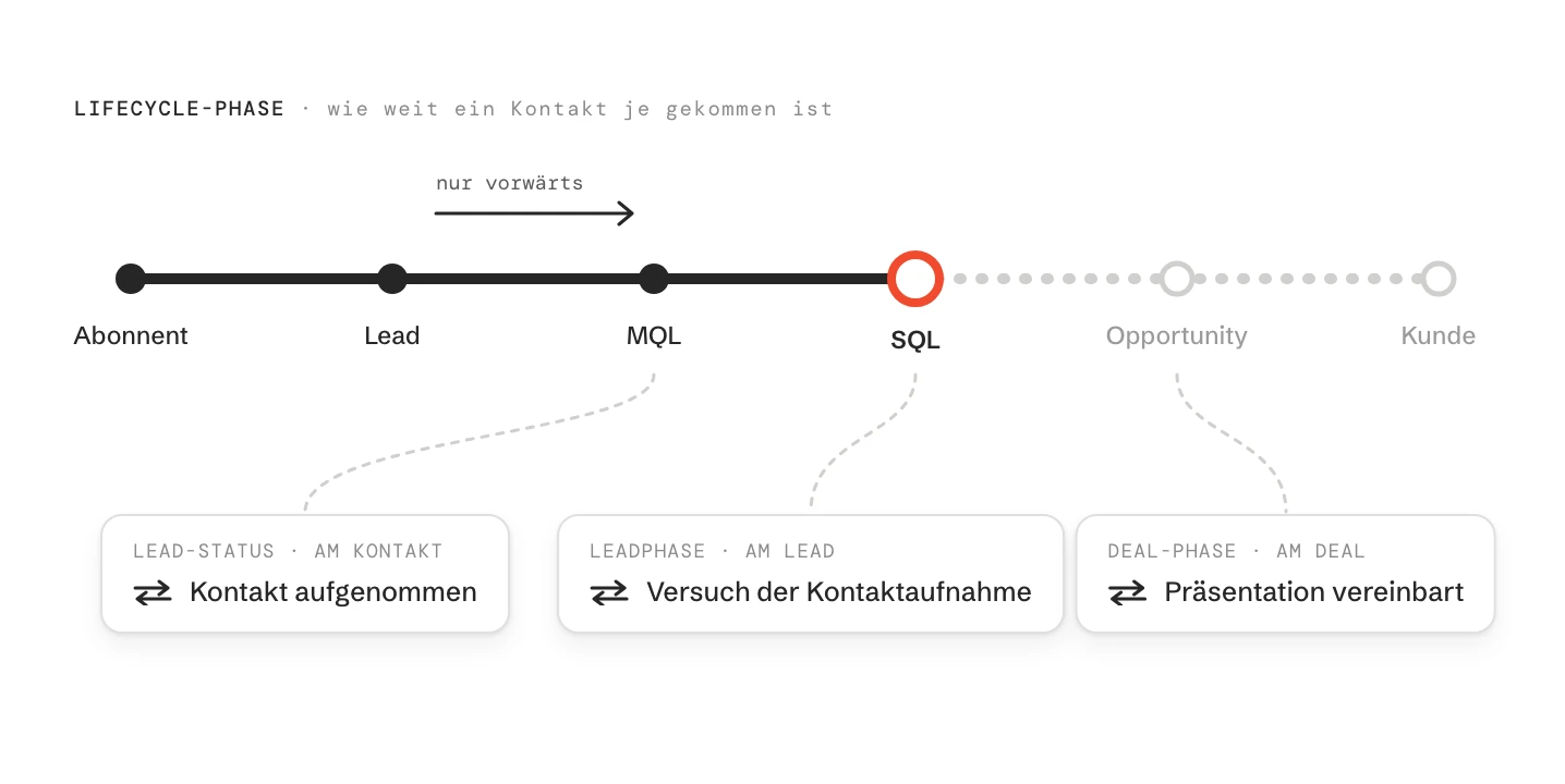 Die Lifecycle-Phasen von Abonnent bis Kunde als Linie in eine Richtung, bis Sales-Qualified-Lead durchlaufen. Darunter hängen der Lead-Status am Kontakt, die Leadphase am Lead und die Deal-Phase am Deal, die sich vor und zurück bewegen.