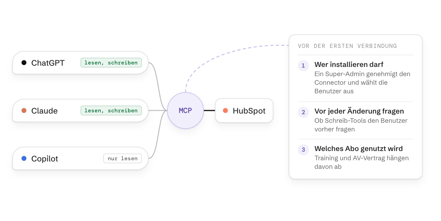 ChatGPT, Claude und Copilot sind über den MCP-Server mit HubSpot verbunden: ChatGPT und Claude dürfen lesen und schreiben, Copilot nur lesen. Eine Karte nennt die drei Einstellungen, die vor der ersten Verbindung feststehen sollten.