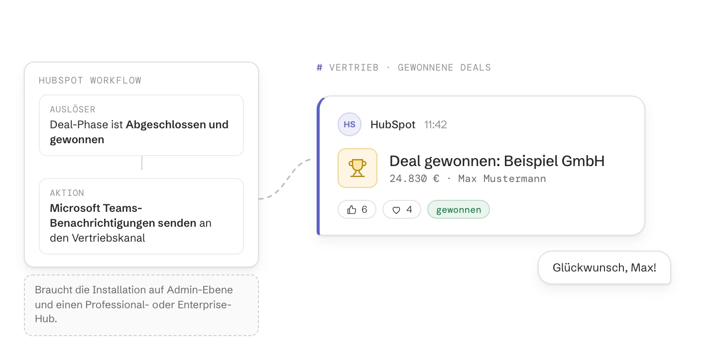 Ein HubSpot-Workflow mit dem Auslöser Deal-Phase Abgeschlossen und gewonnen sendet eine Microsoft Teams-Benachrichtigung, die im Vertriebskanal als Deal gewonnen: Beispiel GmbH erscheint, mit Reaktionen und einer Antwort. Der Post braucht die Installation auf Admin-Ebene und einen Professional- oder Enterprise-Hub.