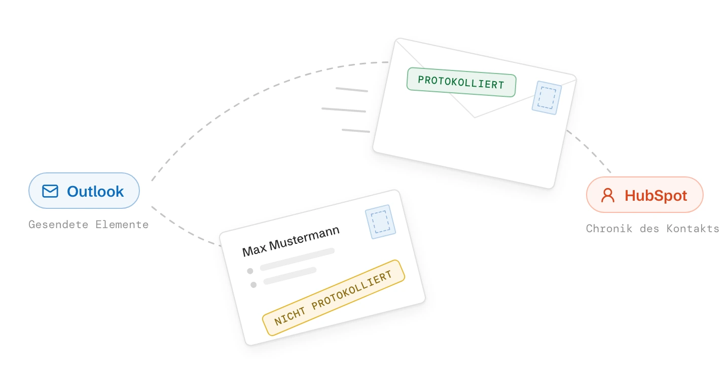 Eine E-Mail verlässt Outlook und kommt in HubSpot mit dem Stempel Protokolliert an; eine zweite E-Mail an Max Mustermann bleibt mit dem Stempel Nicht protokolliert auf der Strecke