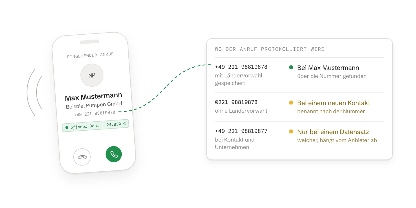 Ein Handy zeigt einen eingehenden Anruf von Max Mustermann, Beispiel Pumpen GmbH, +49 221 98819878, mit offenem Deal. Eine Karte daneben zeigt, wo der Anruf protokolliert wird: mit Ländervorwahl gespeichert bei Max Mustermann; als 0221 98819878 ohne Ländervorwahl bei einem neuen Kontakt; eine Nummer bei Kontakt und Unternehmen nur bei einem Datensatz.