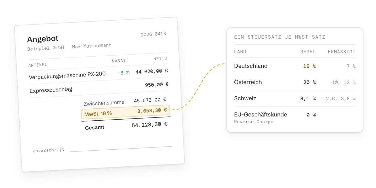 Ein Angebot mit Rabatt, Zuschlag, Zwischensumme, 19 % Mehrwertsteuer und Gesamtbetrag. Die Steuerzeile führt zu den Steuersätzen, die Sie anlegen: Deutschland, Österreich, Schweiz und 0 % mit Reverse Charge für Geschäftskunden in der EU.