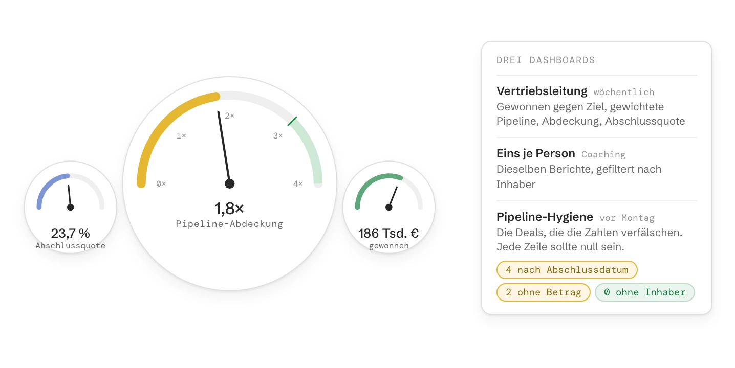 Drei Tachos für Abschlussquote, Pipeline-Abdeckung und gewonnenen Umsatz, daneben die drei Dashboards einer Vertriebsleitung: wöchentlich für die Leitung, eines je Person und Pipeline-Hygiene mit den Deals, die die Zahlen verfälschen.