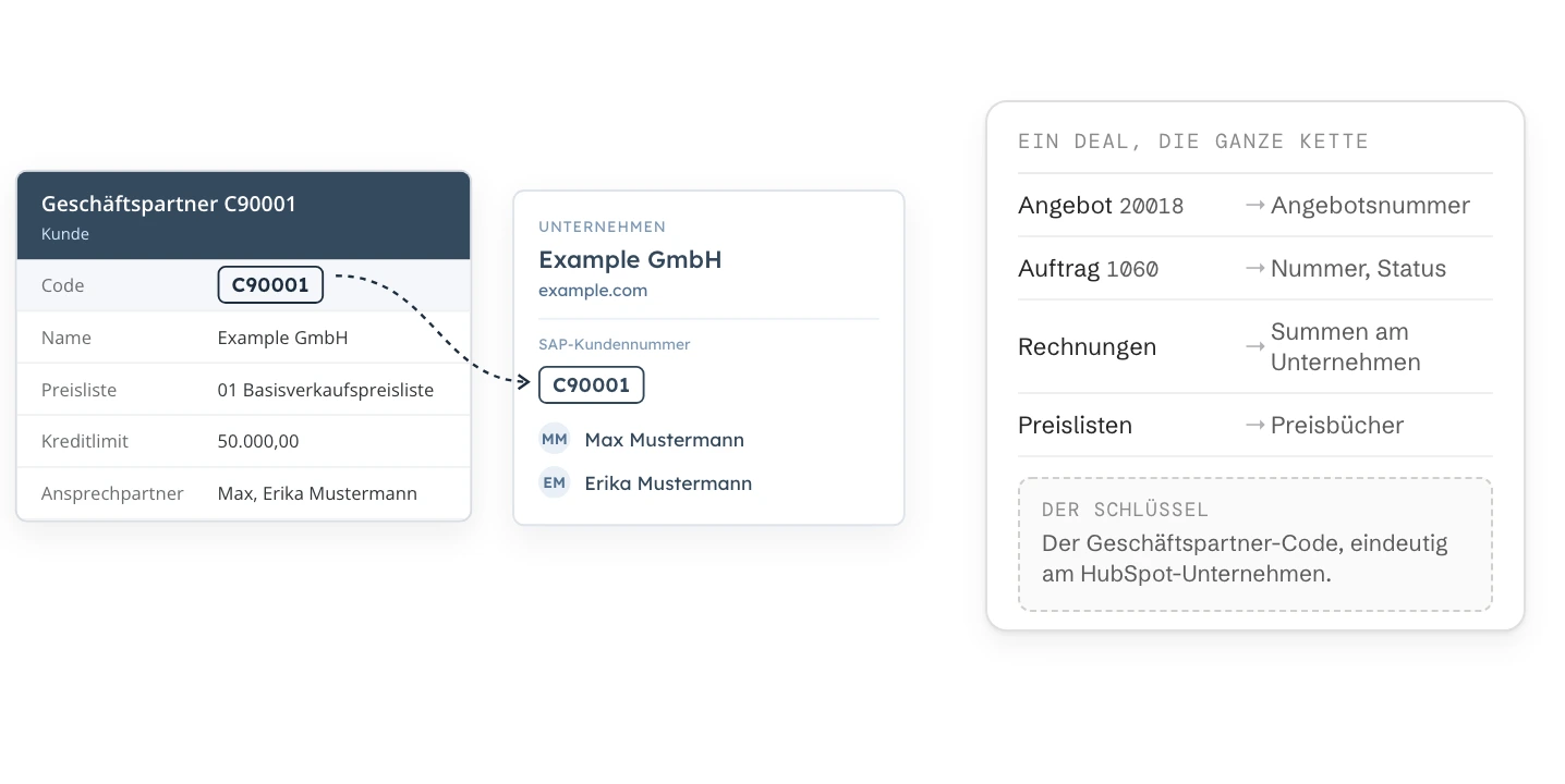 Geschäftspartner C90001 Example GmbH in SAP Business One, mit Preisliste, Kreditlimit und zwei Ansprechpartnern, über den Code C90001 verbunden mit dem HubSpot-Unternehmen Example GmbH und seiner SAP-Kundennummer. Daneben trägt ein Deal die ganze Belegkette: Angebot 20018 als Angebotsnummer, Kundenauftrag 1060 als Nummer und Status, Rechnungen als Summen am Unternehmen, Preislisten als Preisbücher.