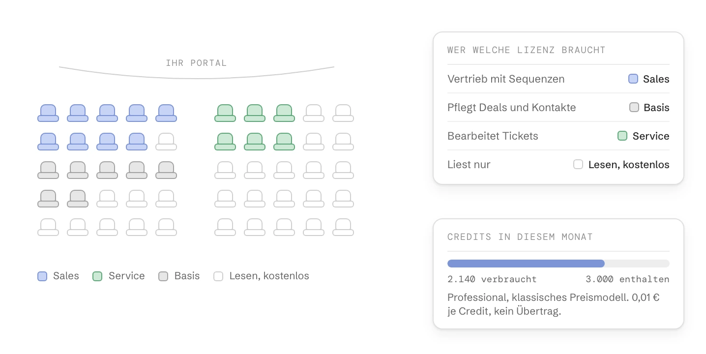 Ein Raster der Lizenzen in einem Portal, nach Typ eingefärbt, daneben, wer welche Lizenz braucht (Sales, Basis, Service, kostenlose Leselizenz), und die Credits eines Monats: 2.140 von 3.000 in Professional enthaltenen verbraucht.