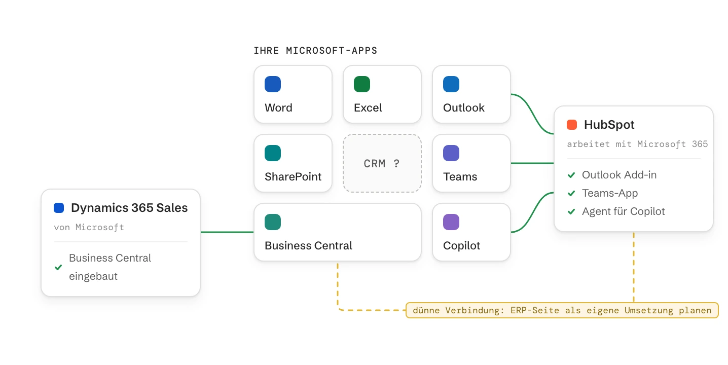 Die Apps eines Microsoft-Unternehmens mit einem leeren Platz für das CRM. Dynamics 365 Sales hat Business Central fest eingebaut; HubSpot verbindet sich mit Outlook, Teams und Copilot und hat nur eine dünne Verbindung zu Business Central.