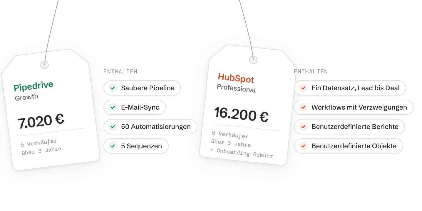Zwei Preisschilder für fünf Verkäufer über drei Jahre: Pipedrive Growth 7.020 € und HubSpot Professional 16.200 € plus Onboarding-Gebühr, daneben jeweils, was der Preis enthält.