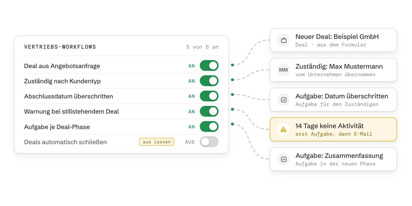 Eine Schalttafel mit Vertriebs-Workflows: Fünf sind eingeschaltet, und jeder erzeugt etwas im CRM, einen Deal, einen zuständigen Mitarbeiter, zwei Aufgaben und eine Warnung bei einem stillstehenden Deal. Deals automatisch schließen bleibt ausgeschaltet.
